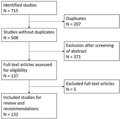 Pathogenesis, diagnosis and therapy of facial synkinesis: A systematic review and clinical practice recommendations by the international head and neck scientific group